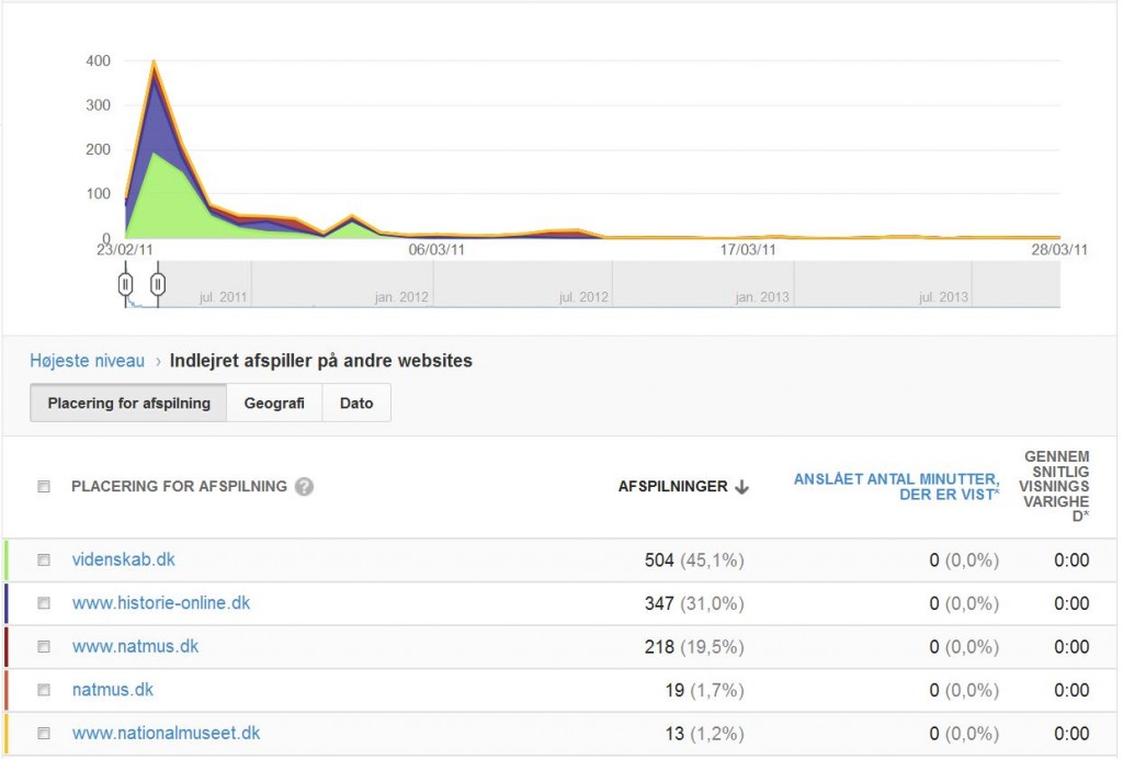 The statistics from YouTube (embedded views)
