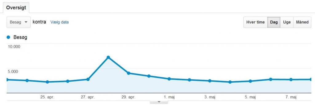 Webvisits of the day (natmus.dk). Made with Google Analytics