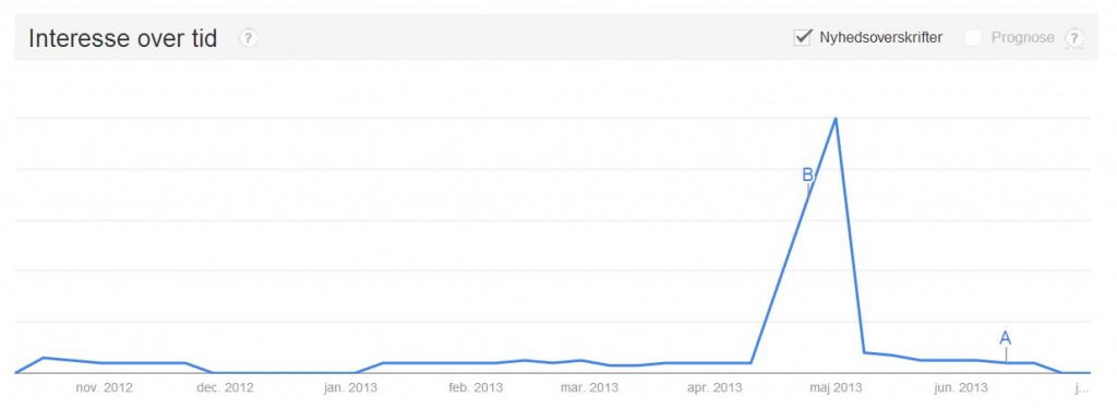 Search interest over time (for 'Frihedsmuseet'). Made with Google Trends