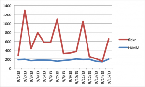 Figure 1 - 15 day sampling comparing page visits of the museum’s flickr account and its main website