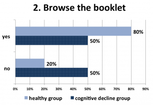 Figure 12. Almost all of the participant were able to perform this task well.