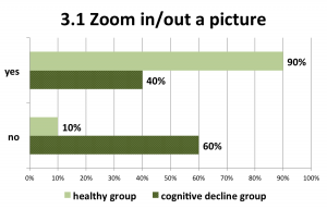 Figure 13. The zoom-in implementation did not suggested any interaction similar to a physical book browsing, and was found difficult for the users with cognitive decline decline.