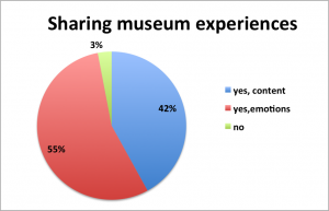 Figure 2. What visitors say they share after a museum visit, results from the face-to-face interviews 