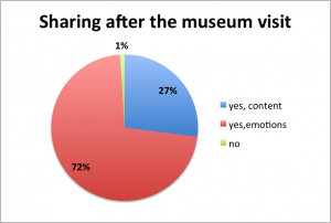 Figure 3. What did visitors actually share one week after the actual visit