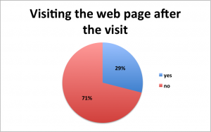 Figure 4. More than 70% of the visitors don’t visit the museum web page after the visit