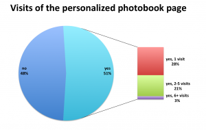 Figure 5. Most of the visitors were interested to browse the their virtual pointer to their visit; more than half of them opened the booklet, and more than 20% opened the booklet more than once.