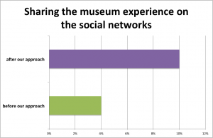 Figure 7. Sharing on the social networks, from being 4% in the follow-up questionnaire, after the introduction of our approach jumped to 10%. 